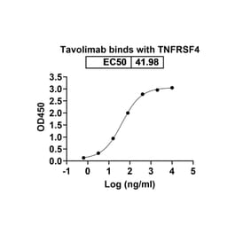 Dose-response - Tavolimab Biosimilar - Anti-CD134 Antibody - BSA and Azide free (A338588) - Antibodies.com
