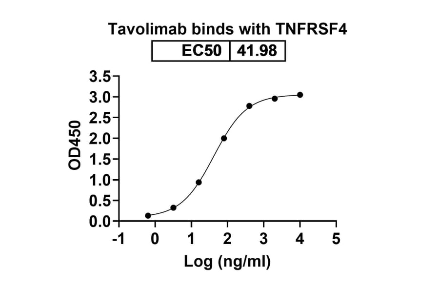 Dose-response - Tavolimab Biosimilar - Anti-CD134 Antibody - BSA and Azide free (A338588) - Antibodies.com