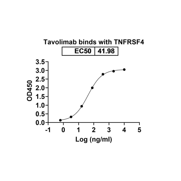 Dose-response - Tavolimab Biosimilar - Anti-CD134 Antibody - BSA and Azide free (A338588) - Antibodies.com