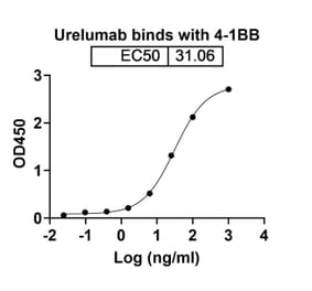 Dose-response - Urelumab Biosimilar - Anti-CD137 Antibody - BSA and Azide free (A338593) - Antibodies.com