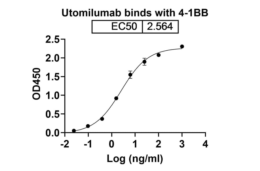 Dose-response - Utomilumab Biosimilar - Anti-CD137 Antibody - BSA and Azide free (A338594) - Antibodies.com