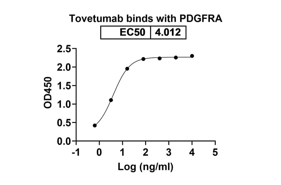 Dose-response - Tovetumab Biosimilar - Anti-PDGFR alpha Antibody - BSA and Azide free (A338596) - Antibodies.com