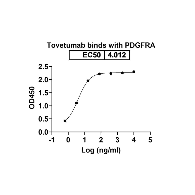 Dose-response - Tovetumab Biosimilar - Anti-PDGFR alpha Antibody - BSA and Azide free (A338596) - Antibodies.com