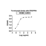 Dose-response - Tovetumab Biosimilar - Anti-PDGFR alpha Antibody - BSA and Azide free (A338596) - Antibodies.com