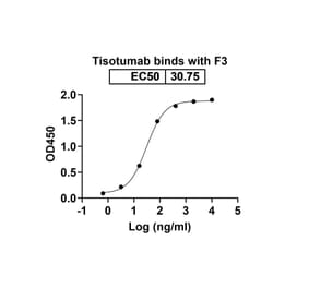 Dose repsonse - Tisotumab Biosimilar - Anti-Tissue Factor Antibody - BSA and Azide free (A338598) - Antibodies.com