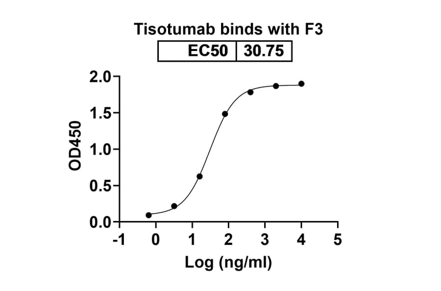 Dose repsonse - Tisotumab Biosimilar - Anti-Tissue Factor Antibody - BSA and Azide free (A338598) - Antibodies.com