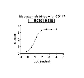 Dose-response - Meplazumab Biosimilar - Anti-CD147 Antibody - BSA and Azide free (A338600) - Antibodies.com