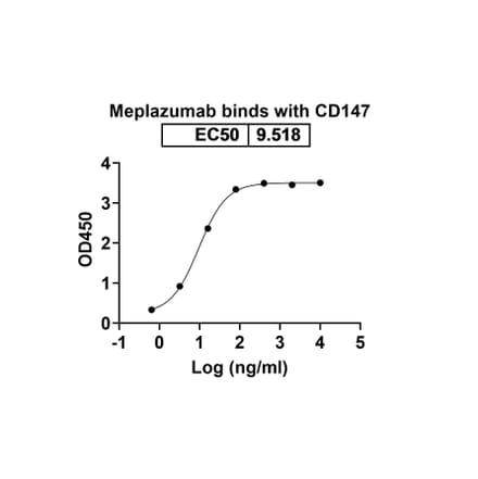 Dose-response - Meplazumab Biosimilar - Anti-CD147 Antibody - BSA and Azide free (A338600) - Antibodies.com