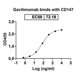 Dose-response - Gavilimomab Biosimilar - Anti-CD147 Antibody - BSA and Azide free (A338602) - Antibodies.com