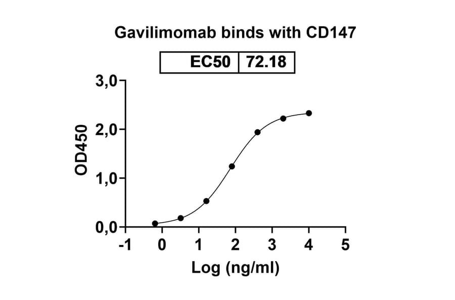 Dose-response - Gavilimomab Biosimilar - Anti-CD147 Antibody - BSA and Azide free (A338602) - Antibodies.com