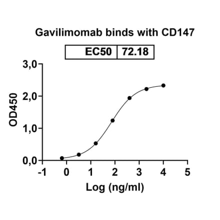 Dose-response - Gavilimomab Biosimilar - Anti-CD147 Antibody - BSA and Azide free (A338602) - Antibodies.com