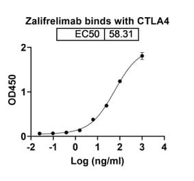 Dose-response - Zalifrelimab Biosimilar - Anti-CTLA-4 Antibody - BSA and Azide free (A338603) - Antibodies.com