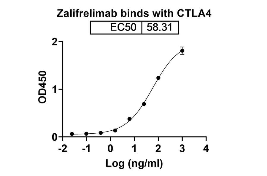 Dose-response - Zalifrelimab Biosimilar - Anti-CTLA-4 Antibody - BSA and Azide free (A338603) - Antibodies.com