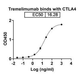 Dose-response - Tremelimumab Biosimilar - Anti-CTLA-4 Antibody - BSA and Azide free (A338604) - Antibodies.com