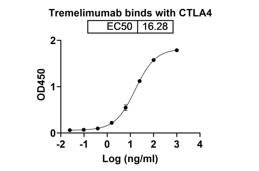 Dose-response - Tremelimumab Biosimilar - Anti-CTLA-4 Antibody - BSA and Azide free (A338604) - Antibodies.com