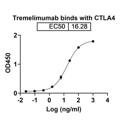 Dose-response - Tremelimumab Biosimilar - Anti-CTLA-4 Antibody - BSA and Azide free (A338604) - Antibodies.com