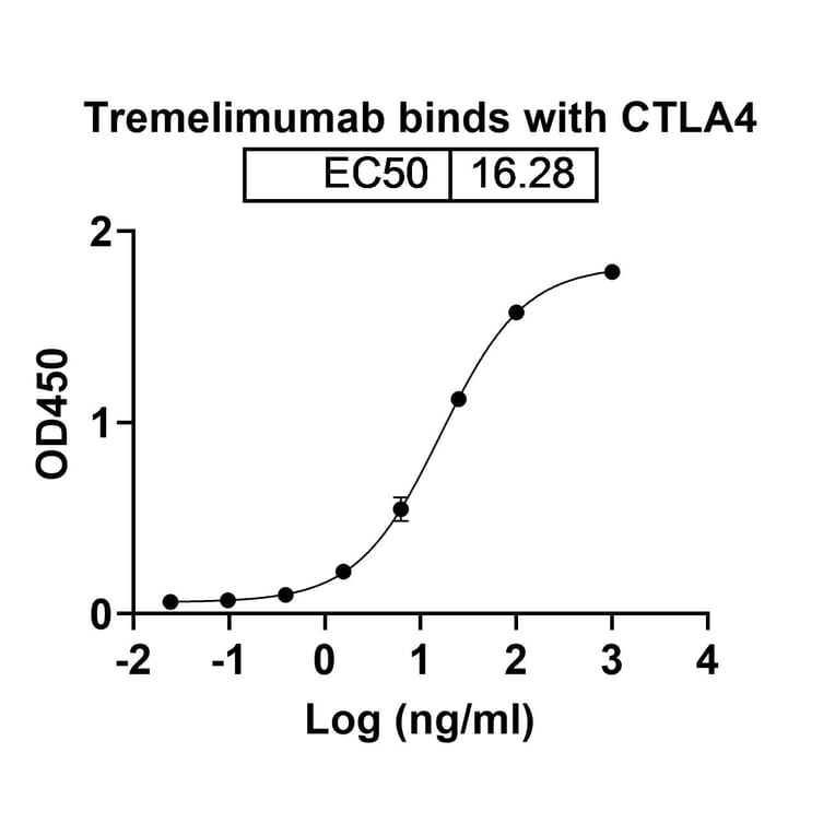 Dose-response - Tremelimumab Biosimilar - Anti-CTLA-4 Antibody - BSA and Azide free (A338604) - Antibodies.com