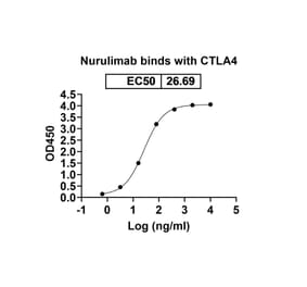 Dose-response - Nurulimab Biosimilar - Anti-CTLA-4 Antibody - BSA and Azide free (A338606) - Antibodies.com