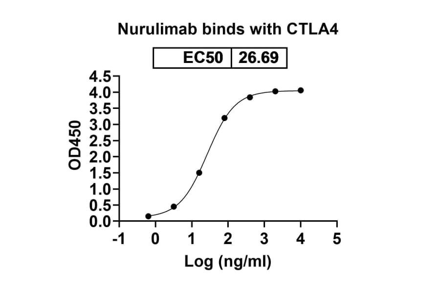 Dose-response - Nurulimab Biosimilar - Anti-CTLA-4 Antibody - BSA and Azide free (A338606) - Antibodies.com