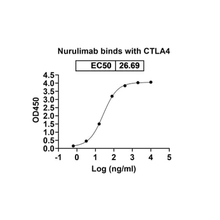 Dose-response - Nurulimab Biosimilar - Anti-CTLA-4 Antibody - BSA and Azide free (A338606) - Antibodies.com