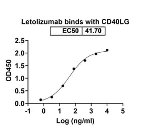 Dose-response - Letolizumab Biosimilar - Anti-TNFSF5 Antibody - BSA and Azide free (A338607) - Antibodies.com
