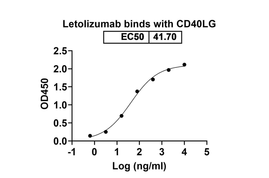 Dose-response - Letolizumab Biosimilar - Anti-TNFSF5 Antibody - BSA and Azide free (A338607) - Antibodies.com