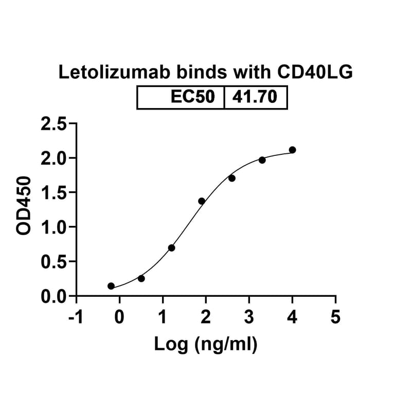 Dose-response - Letolizumab Biosimilar - Anti-TNFSF5 Antibody - BSA and Azide free (A338607) - Antibodies.com