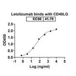 Dose-response - Letolizumab Biosimilar - Anti-TNFSF5 Antibody - BSA and Azide free (A338607) - Antibodies.com