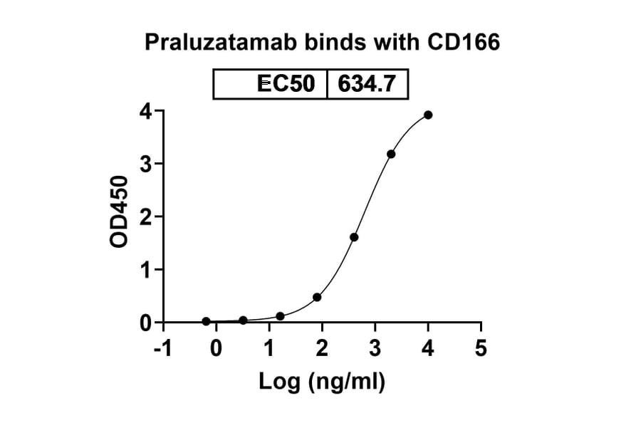 Dose-response - Praluzatamab Biosimilar - Anti-CD166 Antibody - BSA and Azide free (A338614) - Antibodies.com
