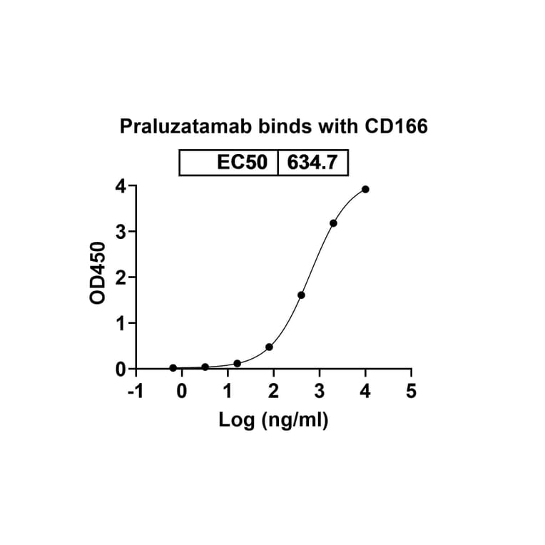Dose-response - Praluzatamab Biosimilar - Anti-CD166 Antibody - BSA and Azide free (A338614) - Antibodies.com
