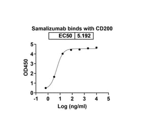 Dose-response - Samalizumab Biosimilar - Anti-CD200 Antibody - BSA and Azide free (A338619) - Antibodies.com