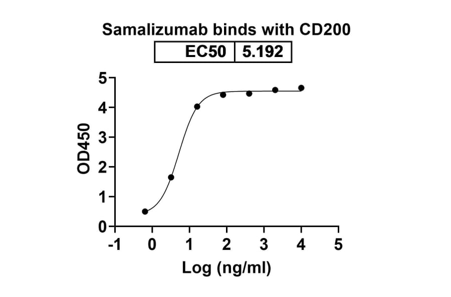Dose-response - Samalizumab Biosimilar - Anti-CD200 Antibody - BSA and Azide free (A338619) - Antibodies.com