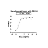 Dose-response - Samalizumab Biosimilar - Anti-CD200 Antibody - BSA and Azide free (A338619) - Antibodies.com