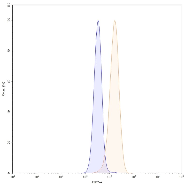 Chromatography profile - Ganitumab Biosimilar - Anti-IGF1R Antibody - BSA and Azide free (A338620) - Antibodies.com