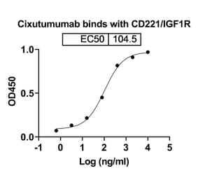 Dose-response - Cixutumumab Biosimilar - Anti-IGF1R Antibody - BSA and Azide free (A338621) - Antibodies.com