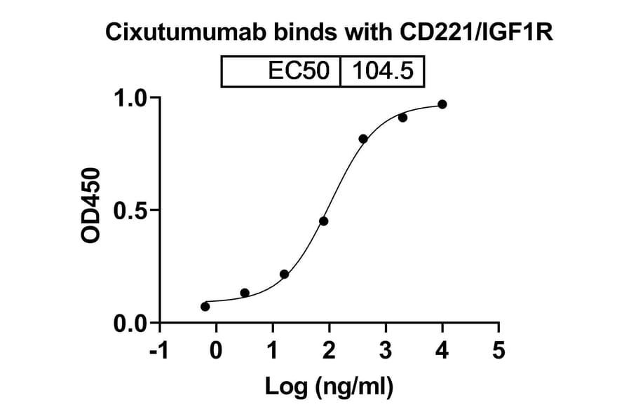 Dose-response - Cixutumumab Biosimilar - Anti-IGF1R Antibody - BSA and Azide free (A338621) - Antibodies.com