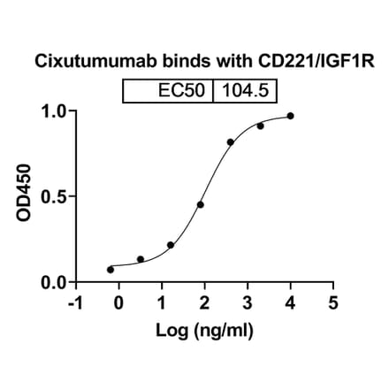 Dose-response - Cixutumumab Biosimilar - Anti-IGF1R Antibody - BSA and Azide free (A338621) - Antibodies.com