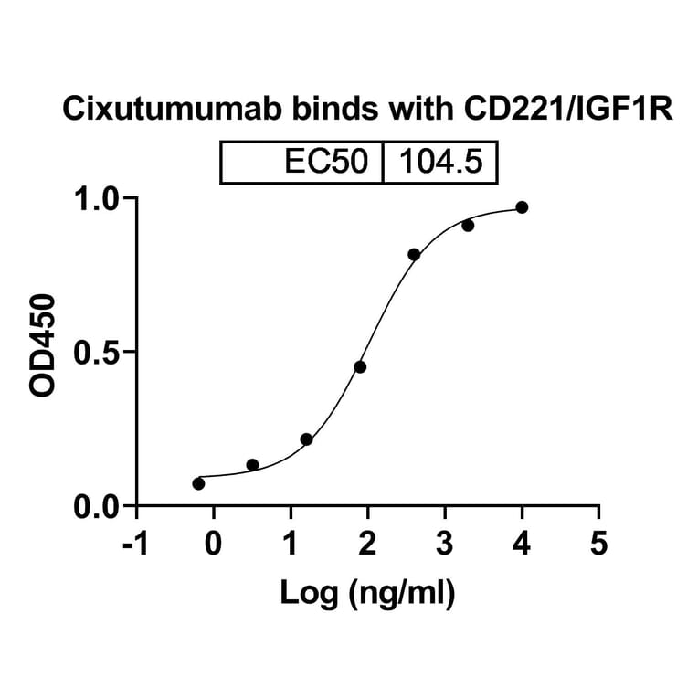 Dose-response - Cixutumumab Biosimilar - Anti-IGF1R Antibody - BSA and Azide free (A338621) - Antibodies.com