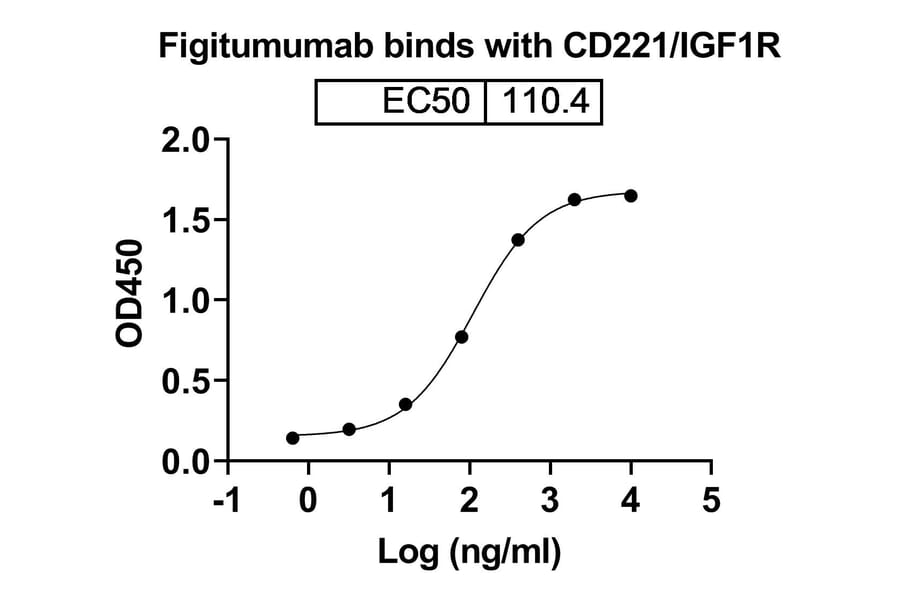 Dose-response - Figitumumab Biosimilar - Anti-IGF1R Antibody - BSA and Azide free (A338622) - Antibodies.com