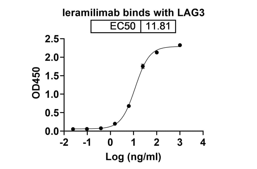 Dose-response - Ieramilimab Biosimilar - Anti-LAG 3 Antibody - BSA and Azide free (A338624) - Antibodies.com