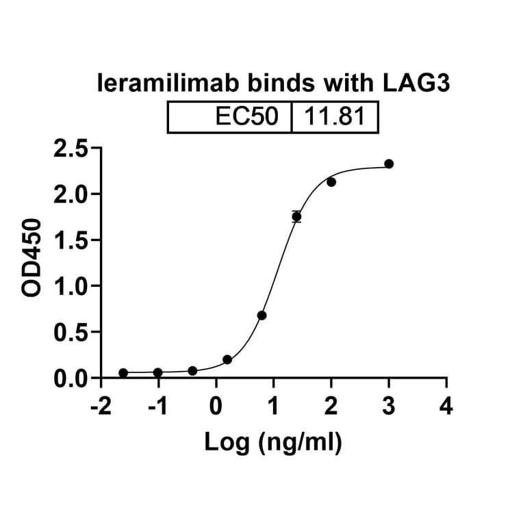 Dose-response - Ieramilimab Biosimilar - Anti-LAG 3 Antibody - BSA and Azide free (A338624) - Antibodies.com