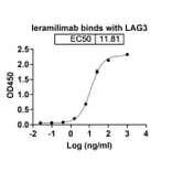 Dose-response - Ieramilimab Biosimilar - Anti-LAG 3 Antibody - BSA and Azide free (A338624) - Antibodies.com