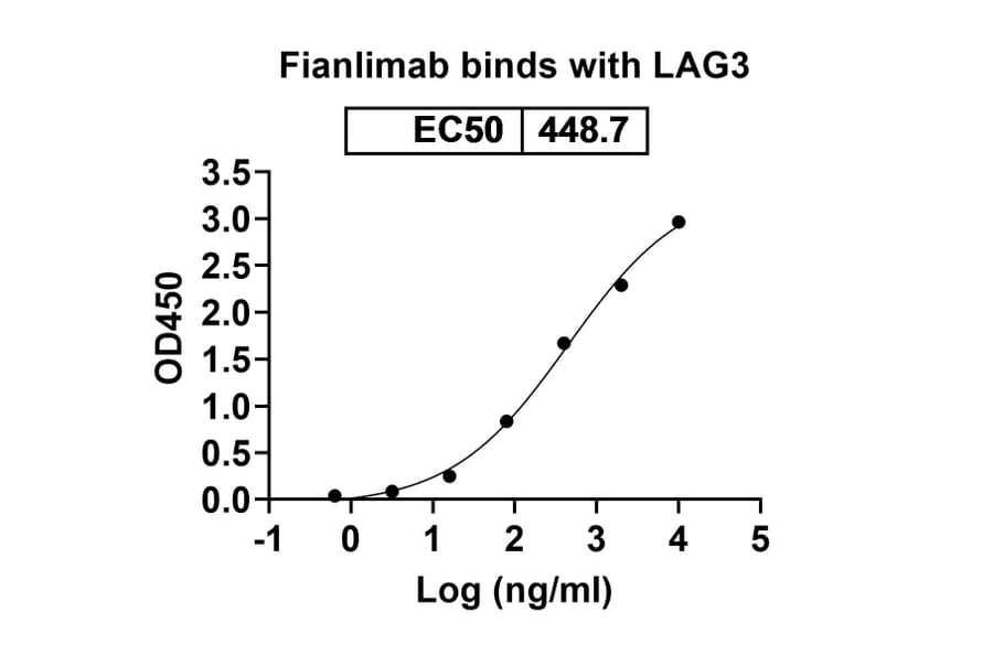 Dose-response - Fianlimab Biosimilar - Anti-LAG 3 Antibody - BSA and Azide free (A338627) - Antibodies.com