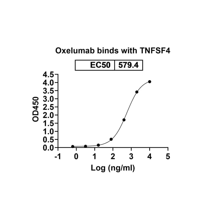 Dose-response - Oxelumab Biosimilar - Anti-OX40L Antibody - BSA and Azide free (A338641) - Antibodies.com