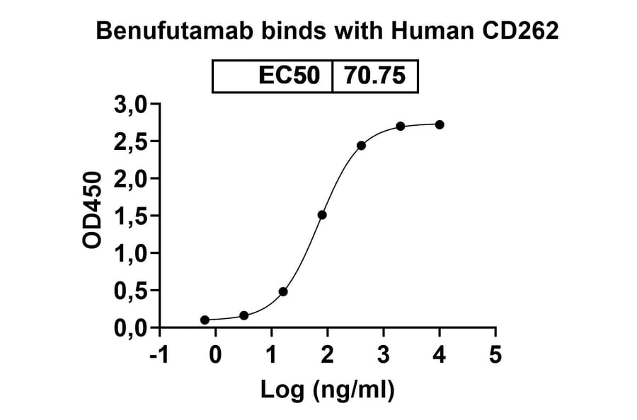 Dose-response - Benufutamab Biosimilar - Anti-DR5 Antibody - BSA and Azide free (A338644) - Antibodies.com