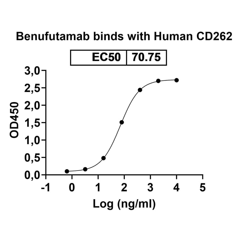 Dose-response - Benufutamab Biosimilar - Anti-DR5 Antibody - BSA and Azide free (A338644) - Antibodies.com