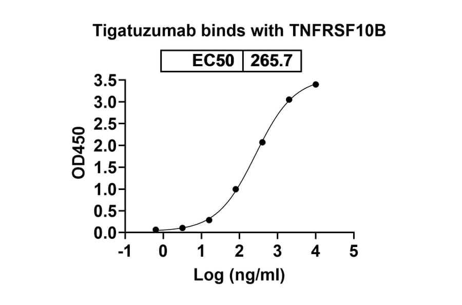 Dose-response - Tigatuzumab Biosimilar - Anti-DR5 Antibody - BSA and Azide free (A338645) - Antibodies.com