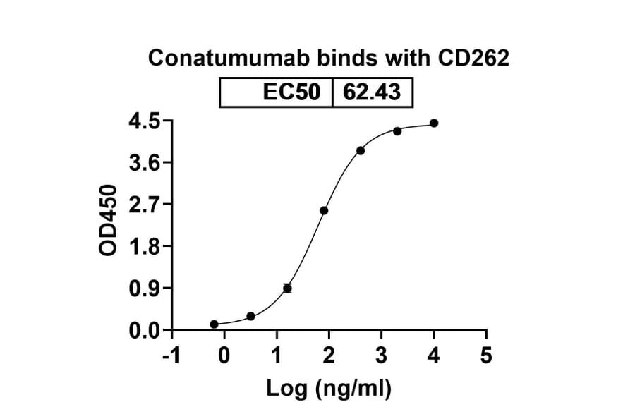 Dose-response - Conatumumab Biosimilar - Anti-DR5 Antibody - BSA and Azide free (A338646) - Antibodies.com