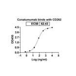 Dose-response - Conatumumab Biosimilar - Anti-DR5 Antibody - BSA and Azide free (A338646) - Antibodies.com
