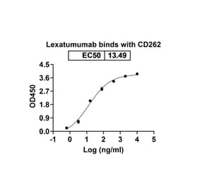 Dose-response - Lexatumumab Biosimilar - Anti-DR5 Antibody - BSA and Azide free (A338648) - Antibodies.com
